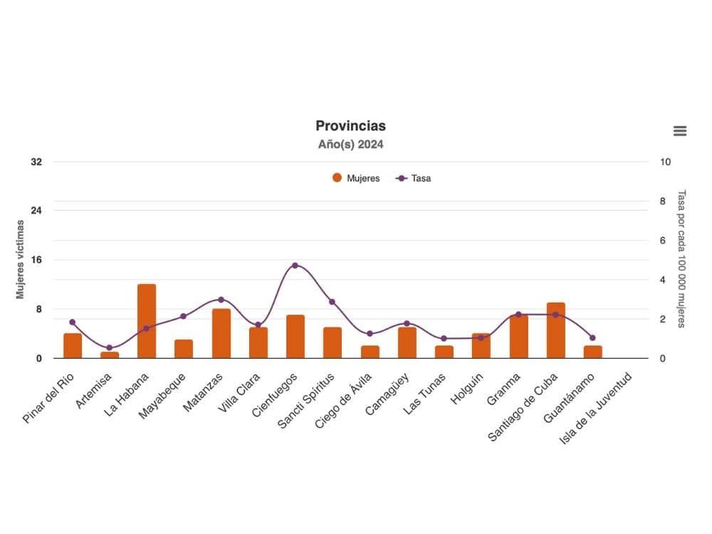 Gráfico tomado del Observatorio de Cuba sobre igualdad de Género que dirige la FMC.