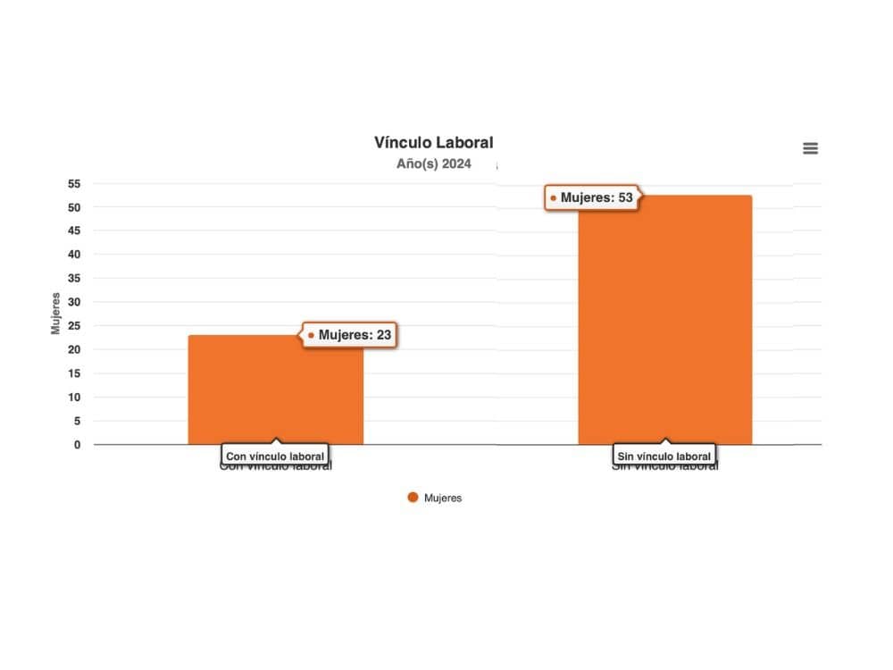 Gráfico tomado del Observatorio de Cuba sobre igualdad de Género que dirige la FMC.
