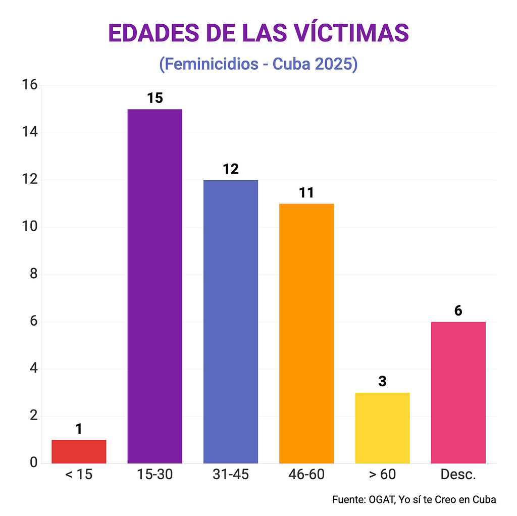 Edades de las víctimas de feminicidio en 2025