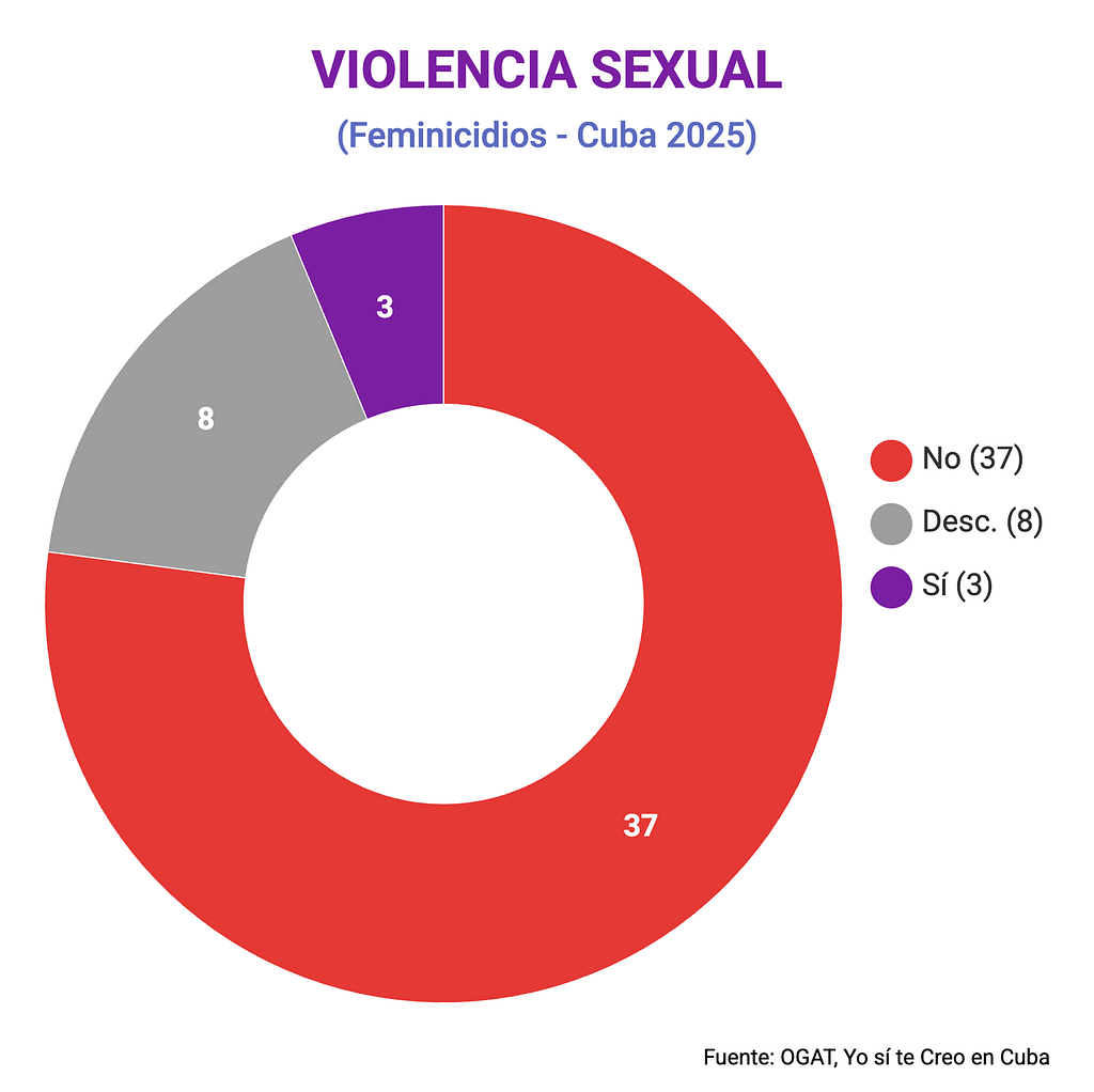 Violencia sexual asociada a feminicidios
