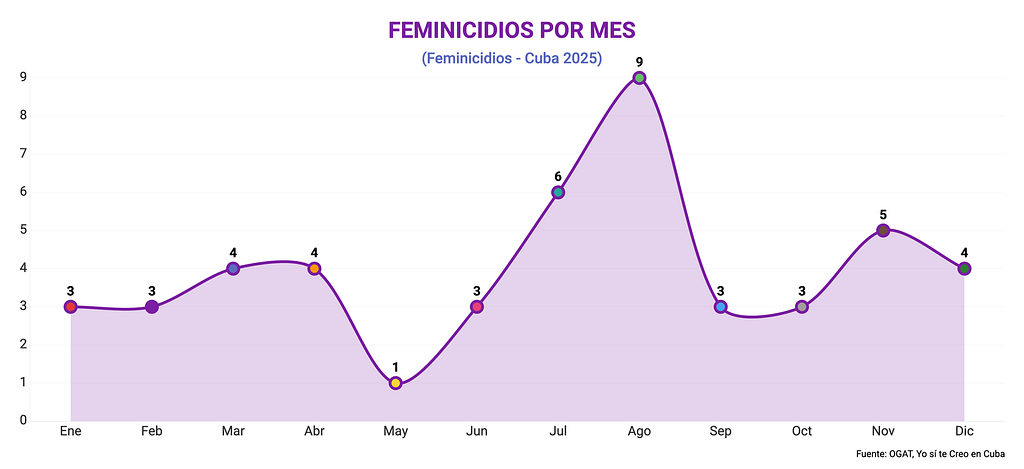 Feminicidio por mes en 2025