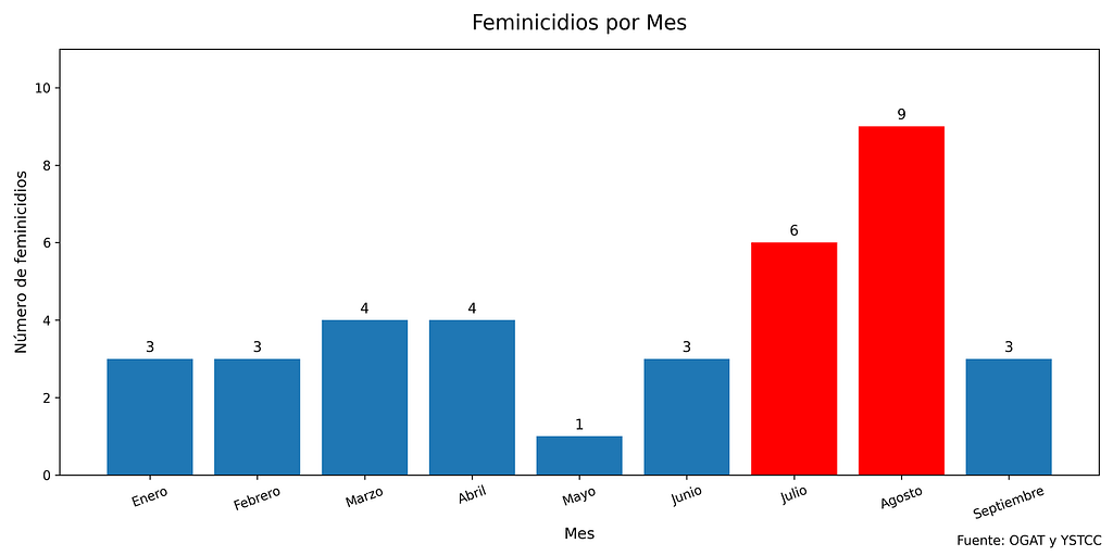 Feminicidios por meses en 2025, primer semestre