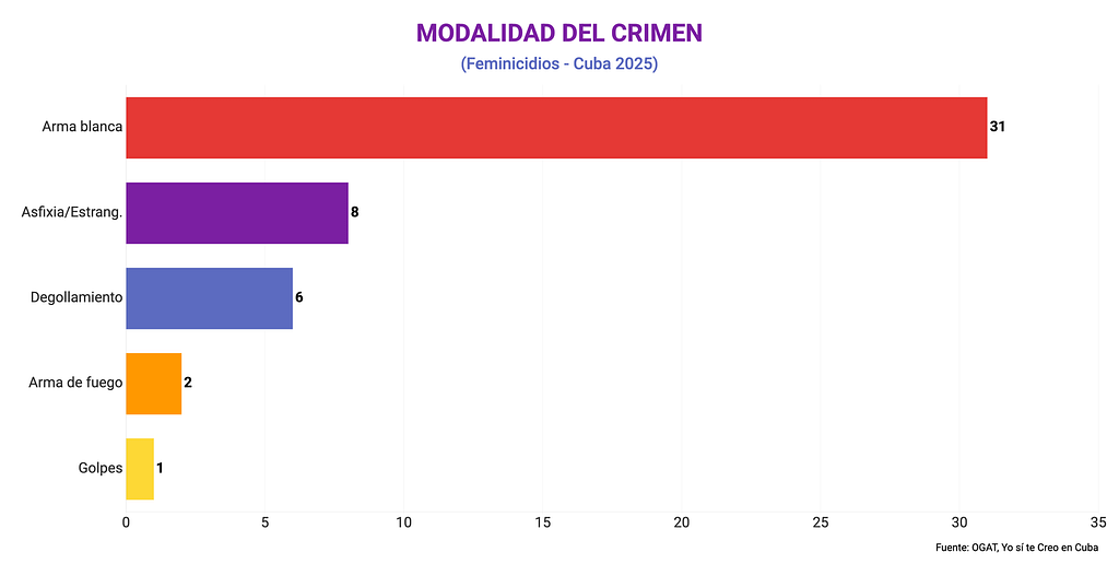 modalidad del crimen en feminicidios en 2025