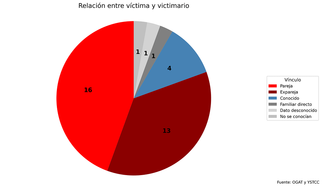 Gráfico sobre feminicidios en el primer semestre de 2025