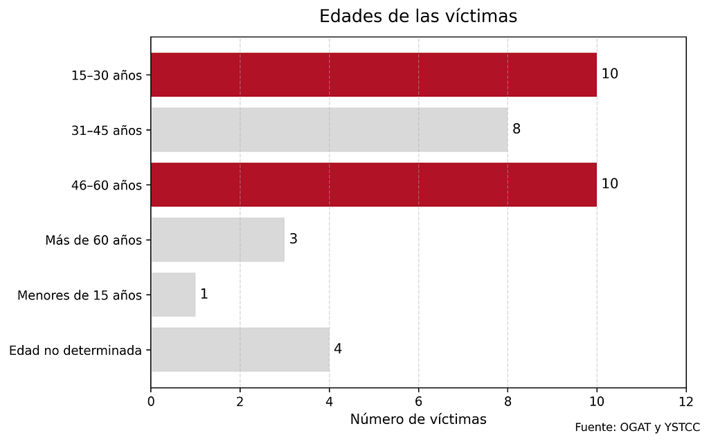 Edades de las víctimas de feminicidio en 2025