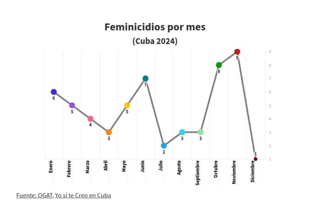 Gráfico de Informe Anual de OGAT sobre los meses de ocurrencia de los feminicidios
