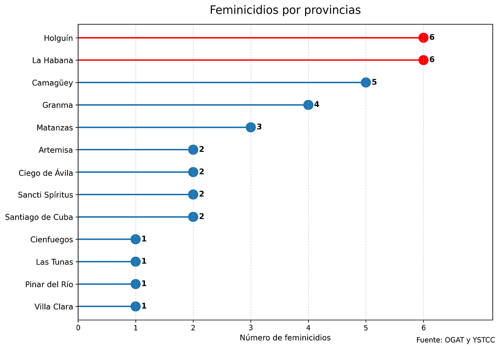 Feminicidios por provincias