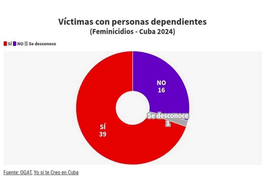 Gráfico de víctimas de personas dependientes de OGAT