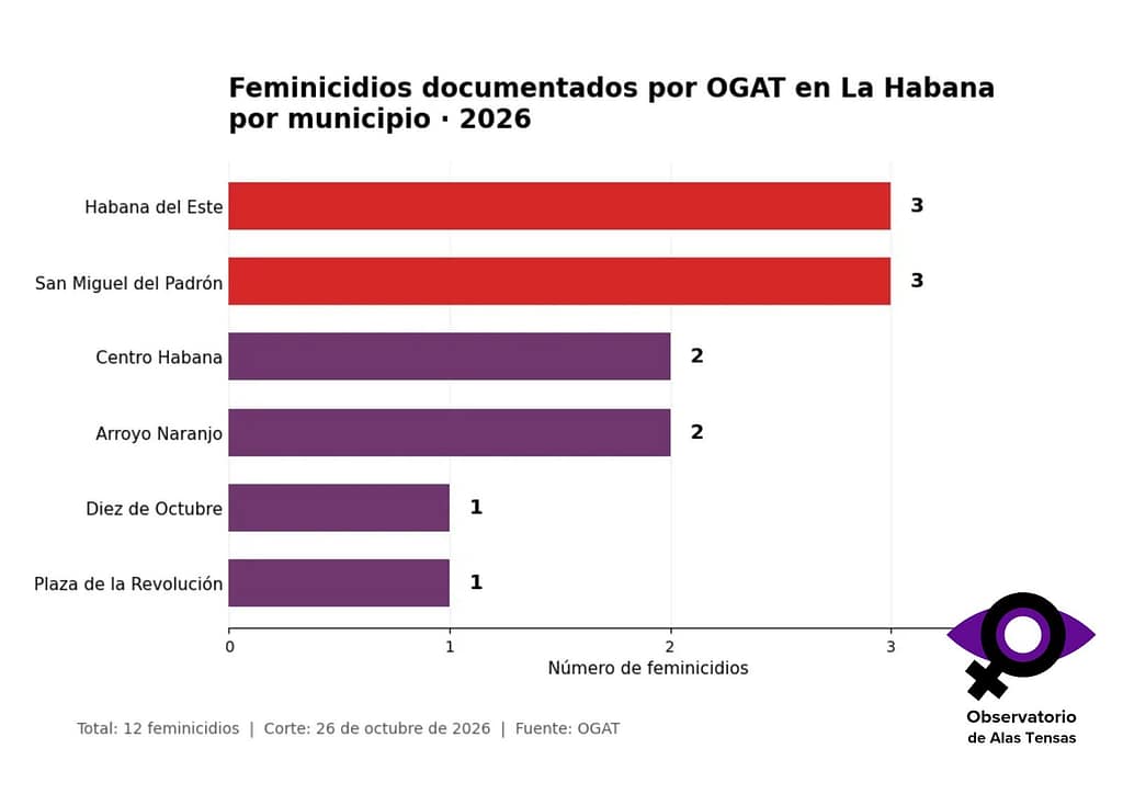 feminicidios en La Habana en 2026