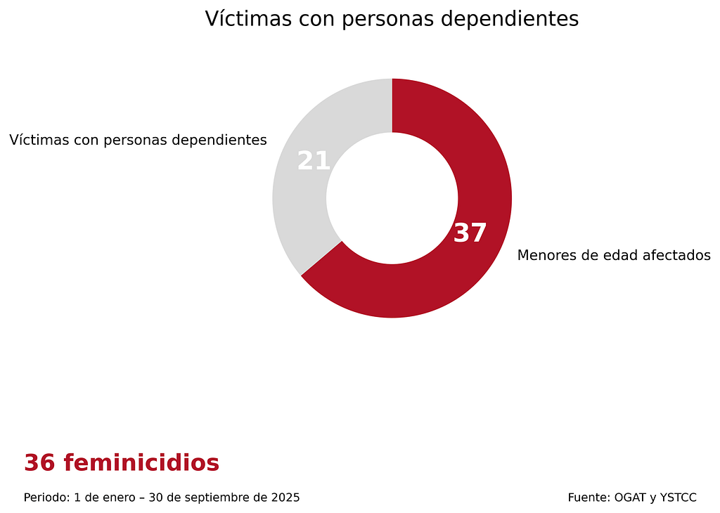 Víctimas de feminicidios con personas dependientes