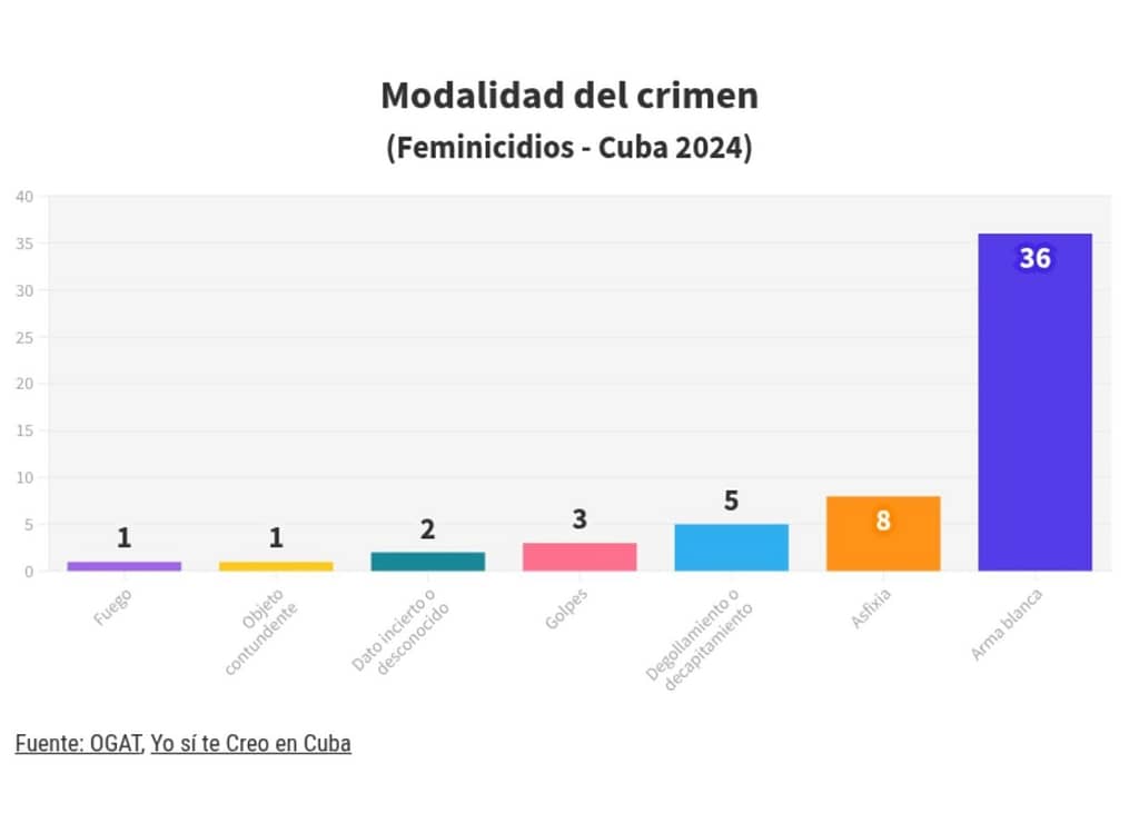 Gráfico de OGAT sobre modalidad del crimen en los feminicidios