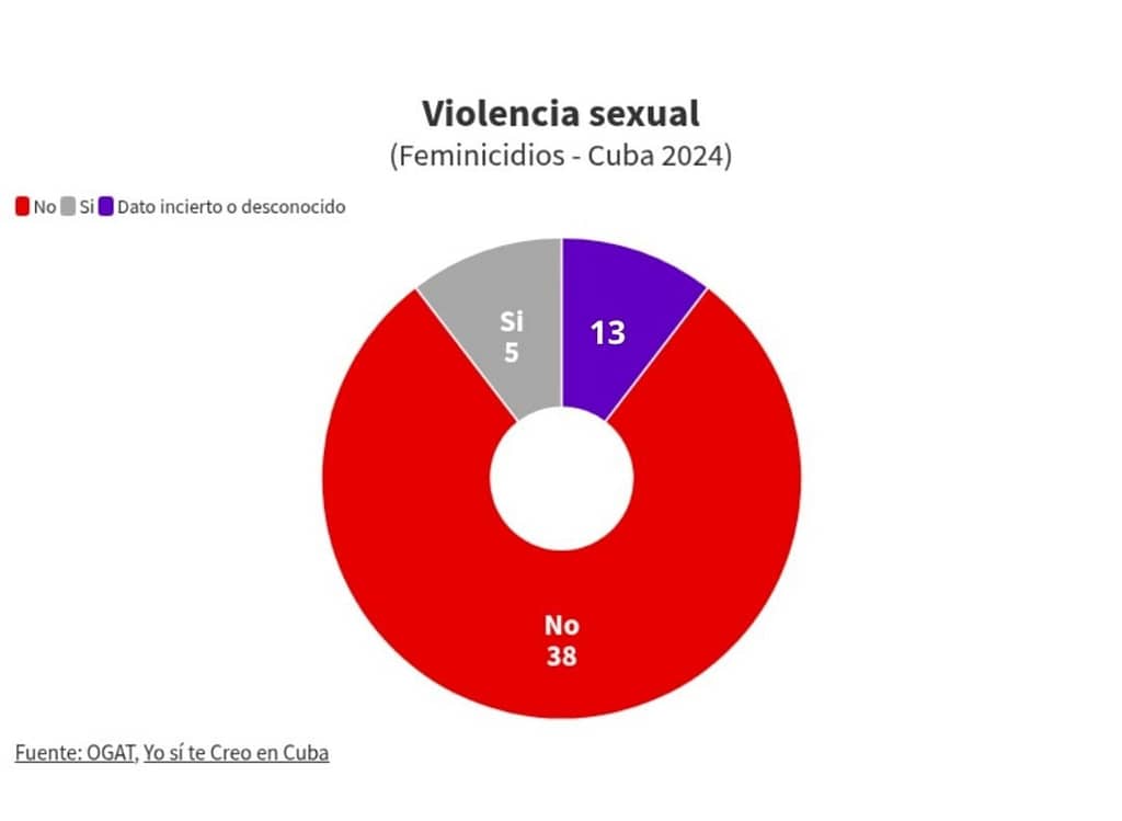 Gráfico de Informe Anual de OGAT sobre violencia sexual