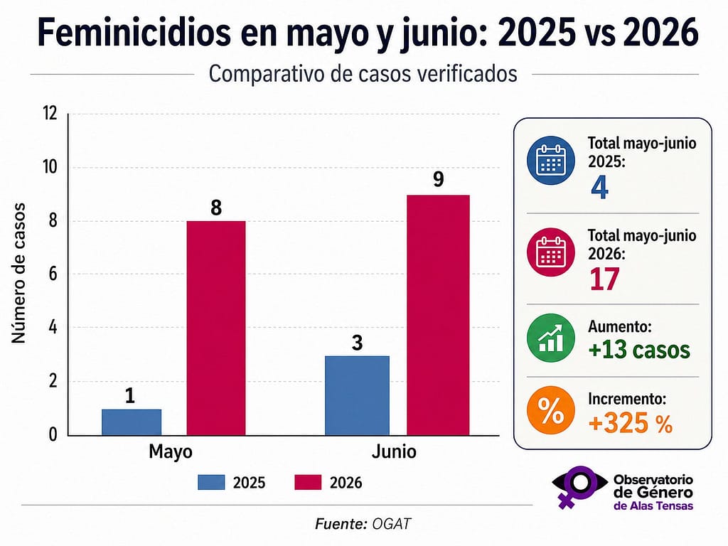 Gráfico comparativo de feminicidios entre 2025 - 2026