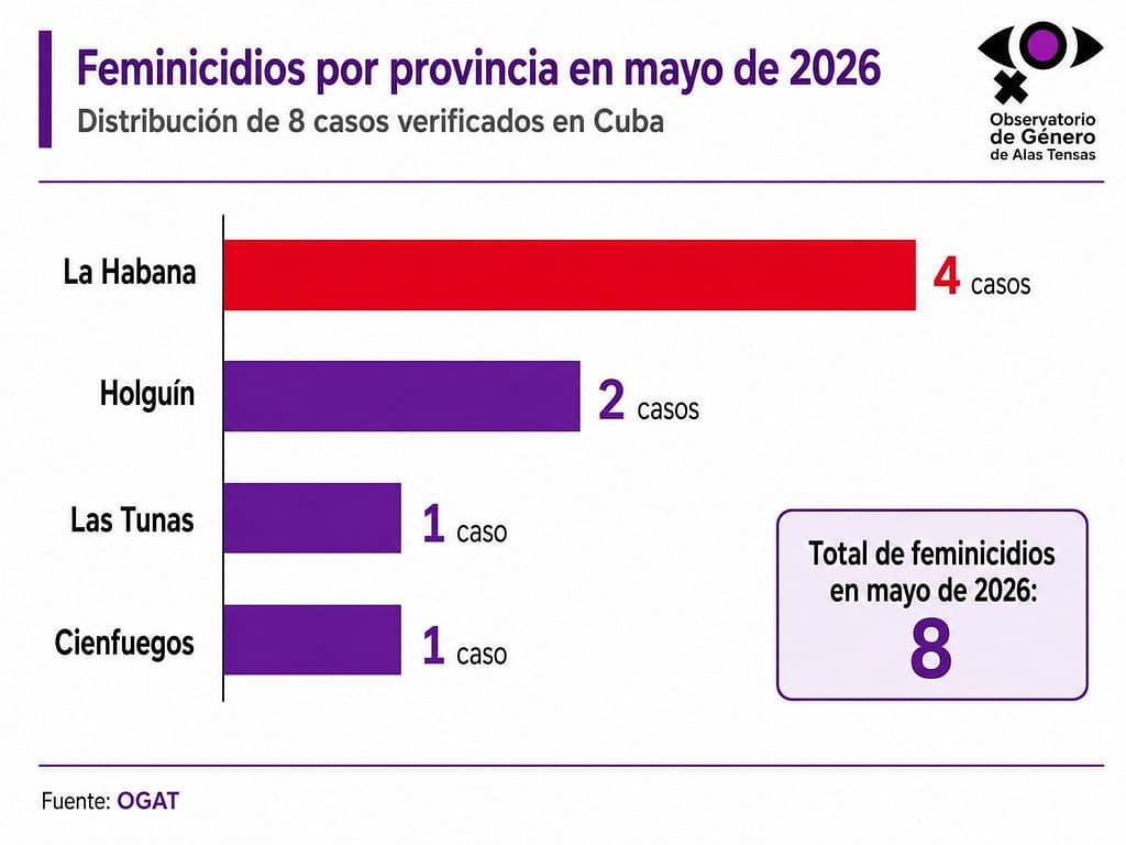 Feminicidios por provincia en el mes de mayo