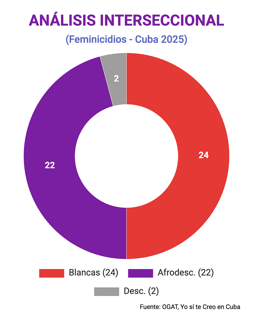 feminicidios en Cuba