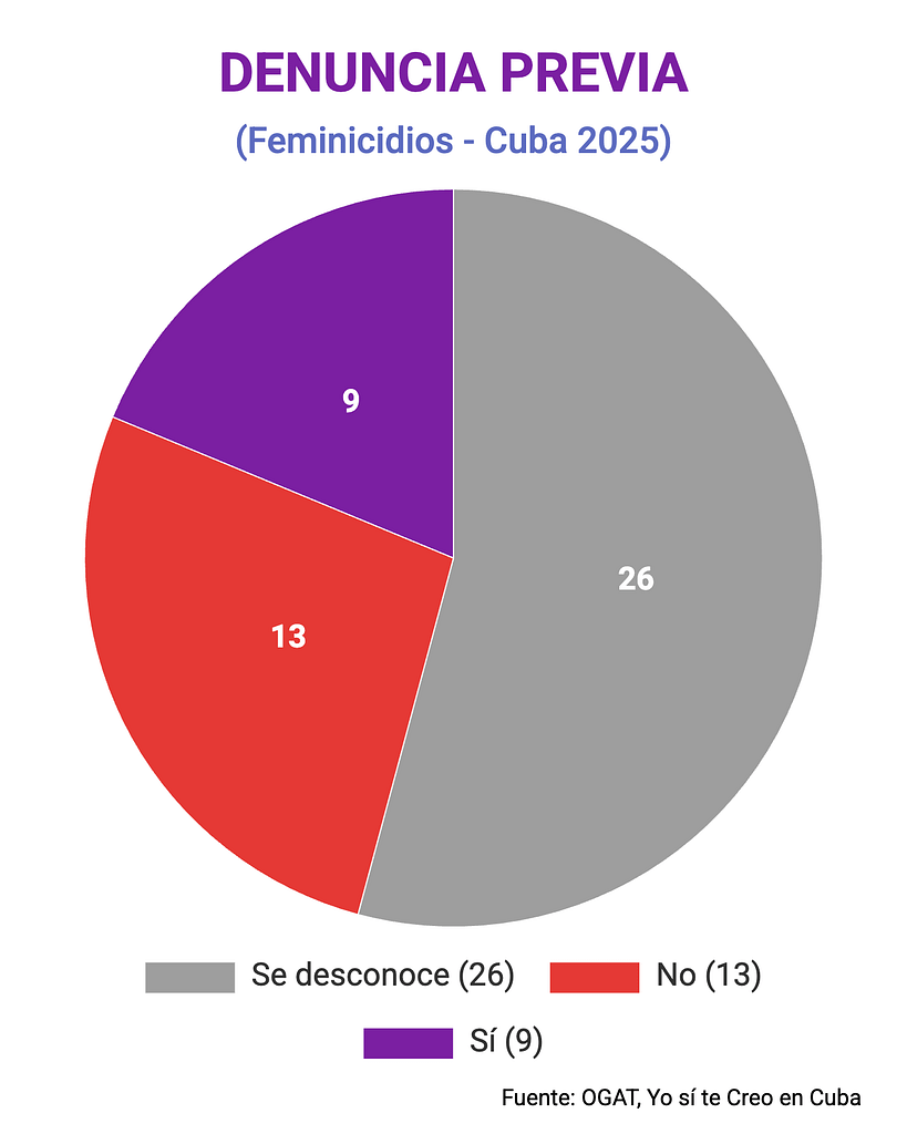 Feminicidios en Cuba