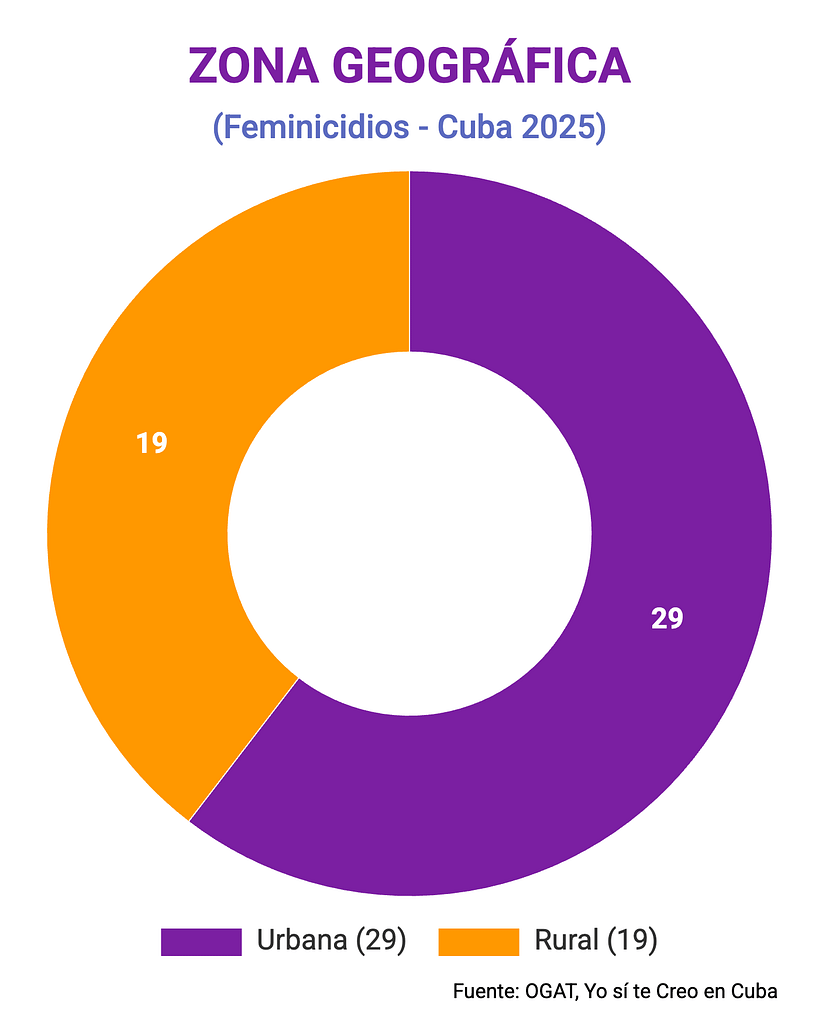 feminicidios en Cuba 2025