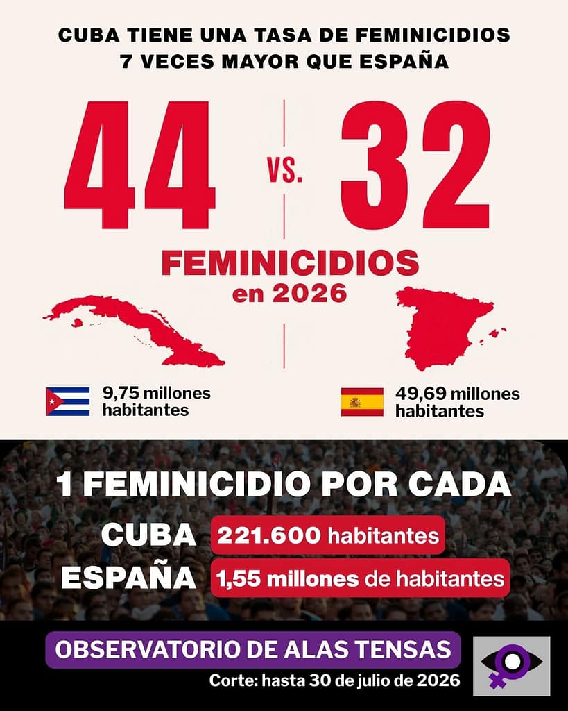 tasa de feminicidios en Cuba y España