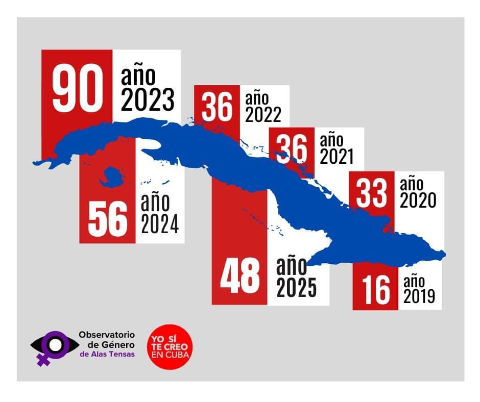 Feminicidios en los últimos 5 años en cuba